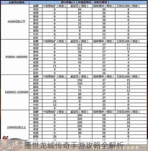 盛世龙城传奇手游攻略全解析