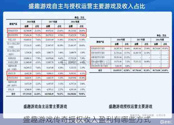 盛趣游戏传奇授权收入盈利有哪些方式