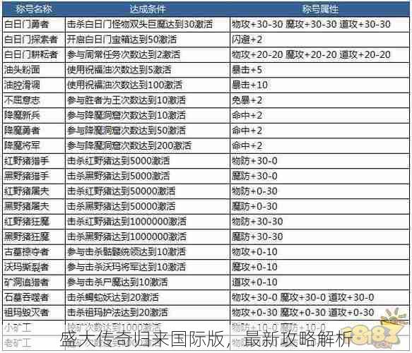 盛大传奇归来国际版，最新攻略解析