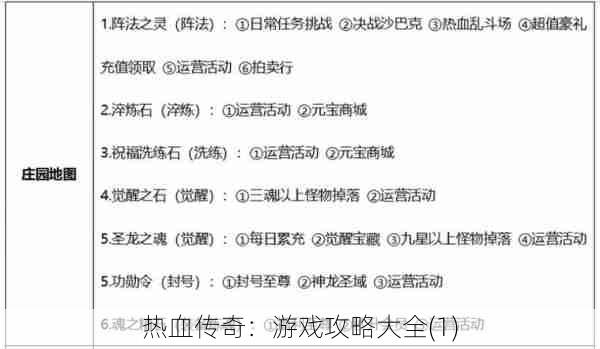 热血传奇：游戏攻略大全(1)