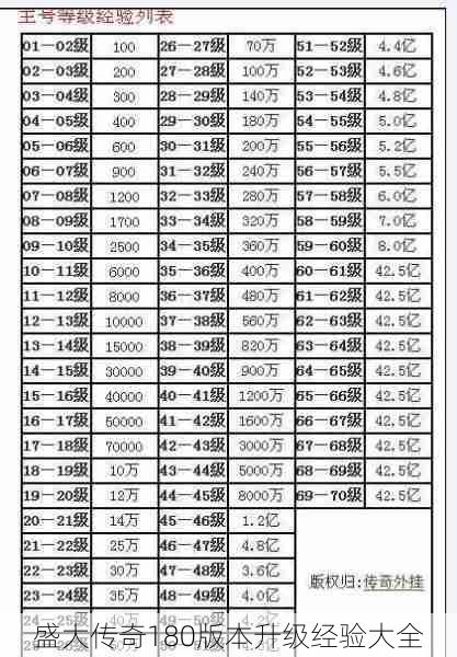 盛大传奇180版本升级经验大全