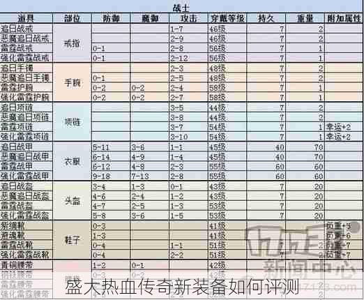 盛大热血传奇新装备如何评测