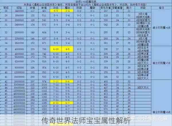 传奇世界法师宝宝属性解析