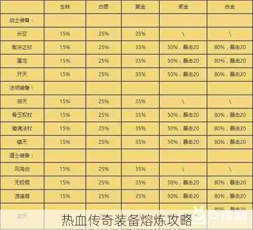 热血传奇装备熔炼攻略