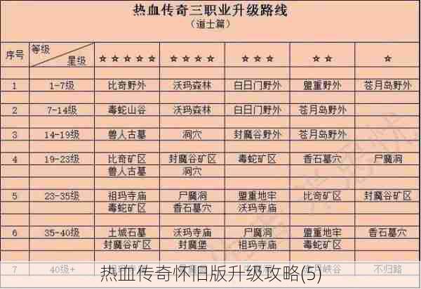 热血传奇怀旧版升级攻略(5)