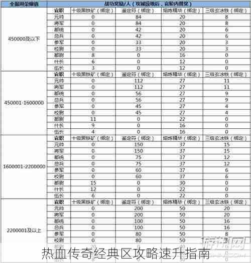 热血传奇经典区攻略速升指南