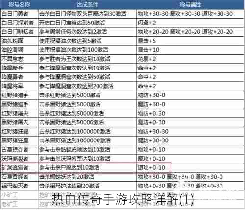 热血传奇手游攻略详解(1)